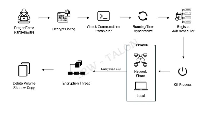DragonForce Ransomware Execution Flow (Πηγή - Μέσο)
